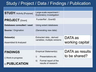 Study / Project / Data / Findings / Publication
STUDY/ Activity [Purpose] Large-scale experiment /
Exploratory investigation
PROJECT [Grant] FunderRef ; GrantID
Databases consulted / used
Source / Origination
Using extant databases
(Generating new data)
Dataset(s)
Assembled & Analysed
Extracted data ; derived
variables; multiple versions
FINDINGS
i) Work-in-progress
ii) PUBLICATION
Empirical Statement(s)
i) Presentations etc
ii) Formal report of the
results of research
DATA as results
to be shared?
DATA as
working capital
 