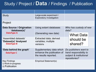 Study / Project / Data / Findings / Publication
Study Large-scale experiment /
Exploratory investigation
Project
Data Source / Origination
‘database(s)’
Using extant databases
(Generating new data)
Who has custody of new
data?
‘Assembled datasets’
’Dataset(s)’ Analysed
Extracted data; derived
variables; multiple
versions
‘Data behind the graph’ Supplementary data which
enhance the publication of
the results reported.
Do publishers want to
hand responsibility to
subject & institutional
repositories?
Key Findings
i) Work-in-progress
ii) Publication
Empirical Statement(s)
What Data
should be
shared?
DataType C
DataType B
DataType A
 