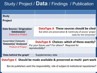 Study / Project / Data / Findings / Publication
Study
Project
Data Source / Origination
‘database(s)’
External to Project
Generating new data Using extant databases
Assembled Datasets
’Dataset(s)’ Analysed
Product of Project
multiple versions
‘Data behind the graph’ Supplementary data
Key Findings
i) Work-in-progress
ii) Publication
Empirical Statement(s)
DataType C: Should be made available & preserved as multi- part work
But do publishers want the responsibility; role of subject & institutional repositories?
DataType B: Choices: which of these exactly?
For your future use? For others? Required for
reproducibility?
DataType A: These sources should be cited
But when are preservation & ‘continuity of access’ proper
tasks for the University?
 