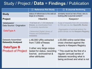 Study / Project / Data = Findings / Publication
① Reference Rot Study ② E-Journal Archiving
Study status of references to the web-at-
large (in e-theses)
scholarly record at risk of loss: who is
looking after e-journal content?
Project Hiberlink Keepers+
‘database(s)’
Data Source / Origination
DataType A
• Full text of c.7,500 doctoral
theses, as downloaded from
5 university repositories
• Networked Digital Library of
Theses and Dissertations
metadata
•Logs of requests from UK universities
(c.10m pa) via Jisc OpenURL Router
• Aggregation of archival actions’ for
online serials via the Keepers Registry
Datasets Assembled
Dataset(s) Analysed
DataType B
Product of Project
c.46,000 URIs extracted
from 7,000 eTheses
&
3 other very large corpus
tested for status, recording
live/not, archived/not &
other attributes
c.53,000 online serial titles
cross checked against the
reports in Keepers Registry
* This could be the first of a
regular (annual) series of
datasets recording what is
being archived and what is not
 