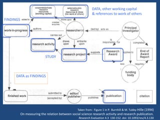 STUDY
DATA, other working capital
& references to work of others
FINDINGS
Taken from: Figure 1 in P. Burnhill & M. Tubby-Hille (1994)
On measuring the relation between social science research activity and research publication.
Research Evaluation 4.3 130-152. doi: 10.1093/rev/4.3.130
DATA as FINDINGS
 