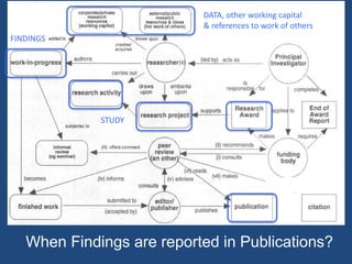 STUDY
DATA, other working capital
& references to work of others
FINDINGS
When Findings are reported in Publications?
 
