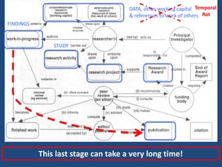 STUDY
DATA, other working capital
& references to work of others
FINDINGS
This last stage can take a very long time!
Temporal
Rot
 