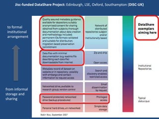 Jisc-funded DataShare Project: Edinburgh, LSE, Oxford, Southampton (DISC-UK)
from informal
storage and
sharing
to formal
institutional
arrangement
 