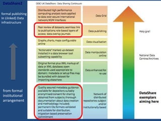 DataShare2
from formal
institutional
arrangement
formal publishing into
In Llinked) Data
infrastructure
 