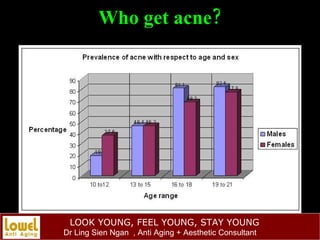Who get acne? 