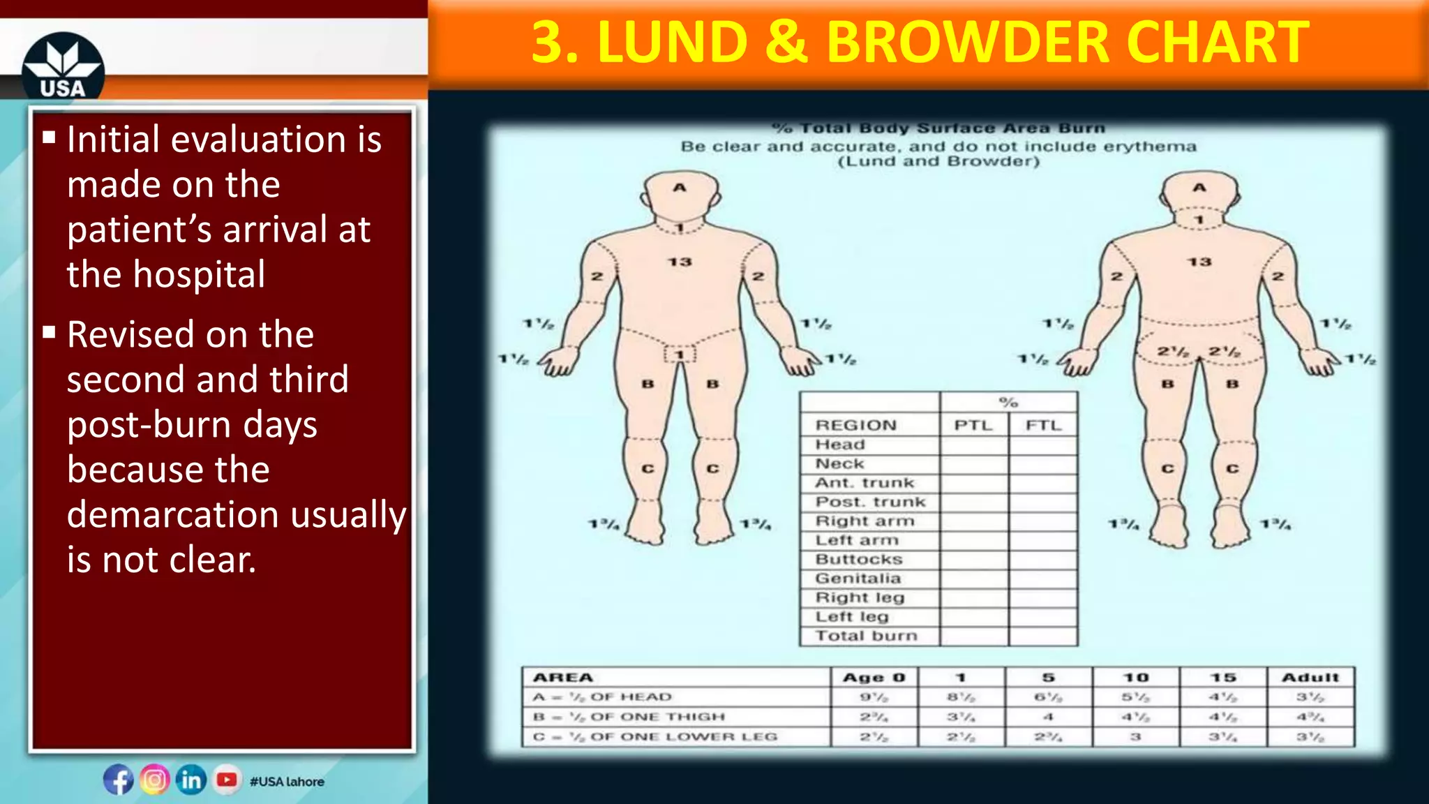 Burn injuries, classification and management | PPTX