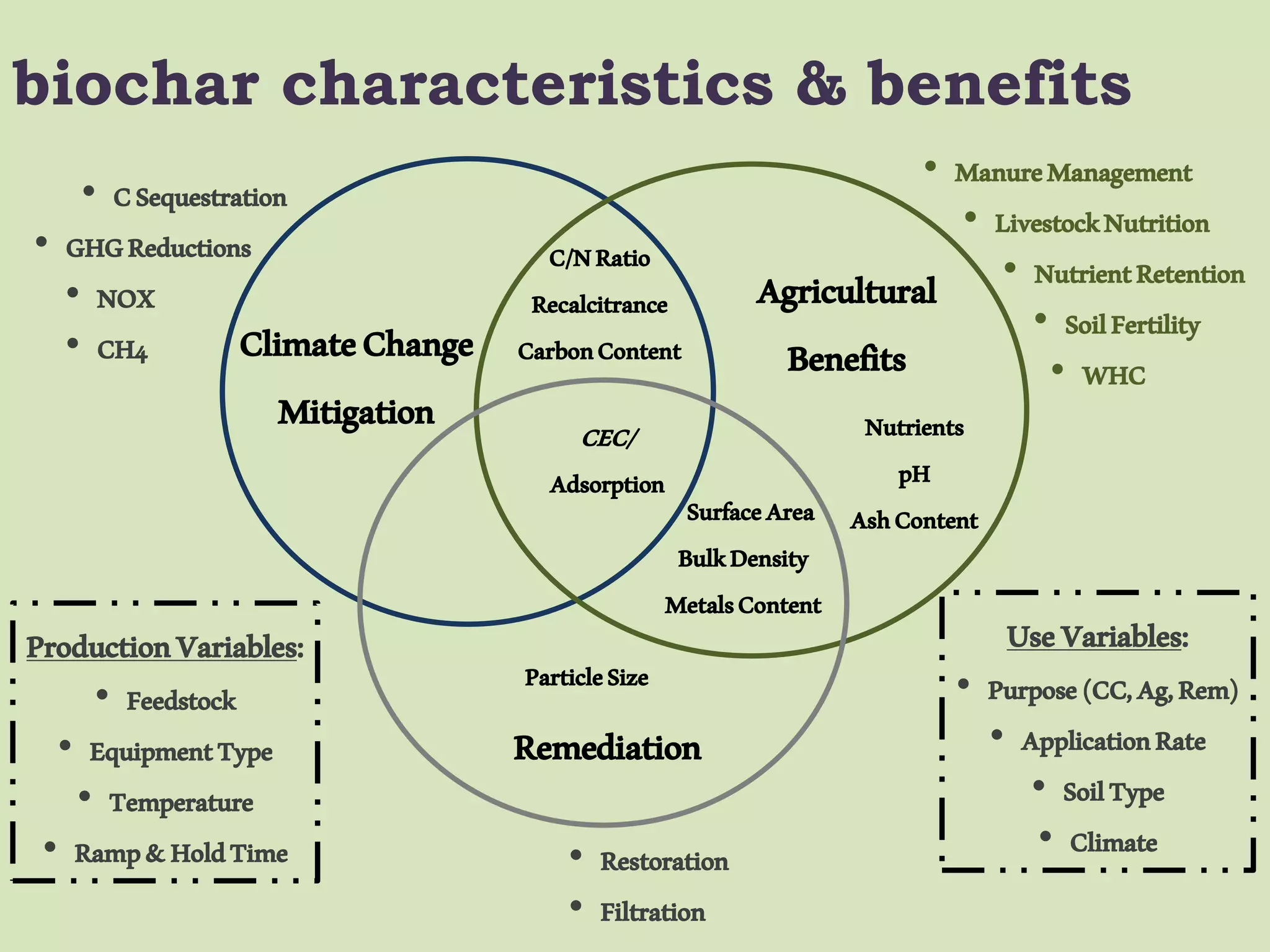 biochar characteristics & benefits
ClimateChange
Mitigation
Agricultural
Benefits
Remediation
C/NRatio
Recalcitrance
CarbonContent
Nutrients
pH
AshContentSurfaceArea
BulkDensity
MetalsContent
ParticleSize
CEC/
Adsorption
ProductionVariables:
• Feedstock
• EquipmentType
• Temperature
• Ramp&HoldTime
UseVariables:
• Purpose(CC,Ag,Rem)
• ApplicationRate
• SoilType
• Climate
• CSequestration
• GHGReductions
• NOX
• CH4
• ManureManagement
• LivestockNutrition
• NutrientRetention
• SoilFertility
• WHC
• Restoration
• Filtration
 