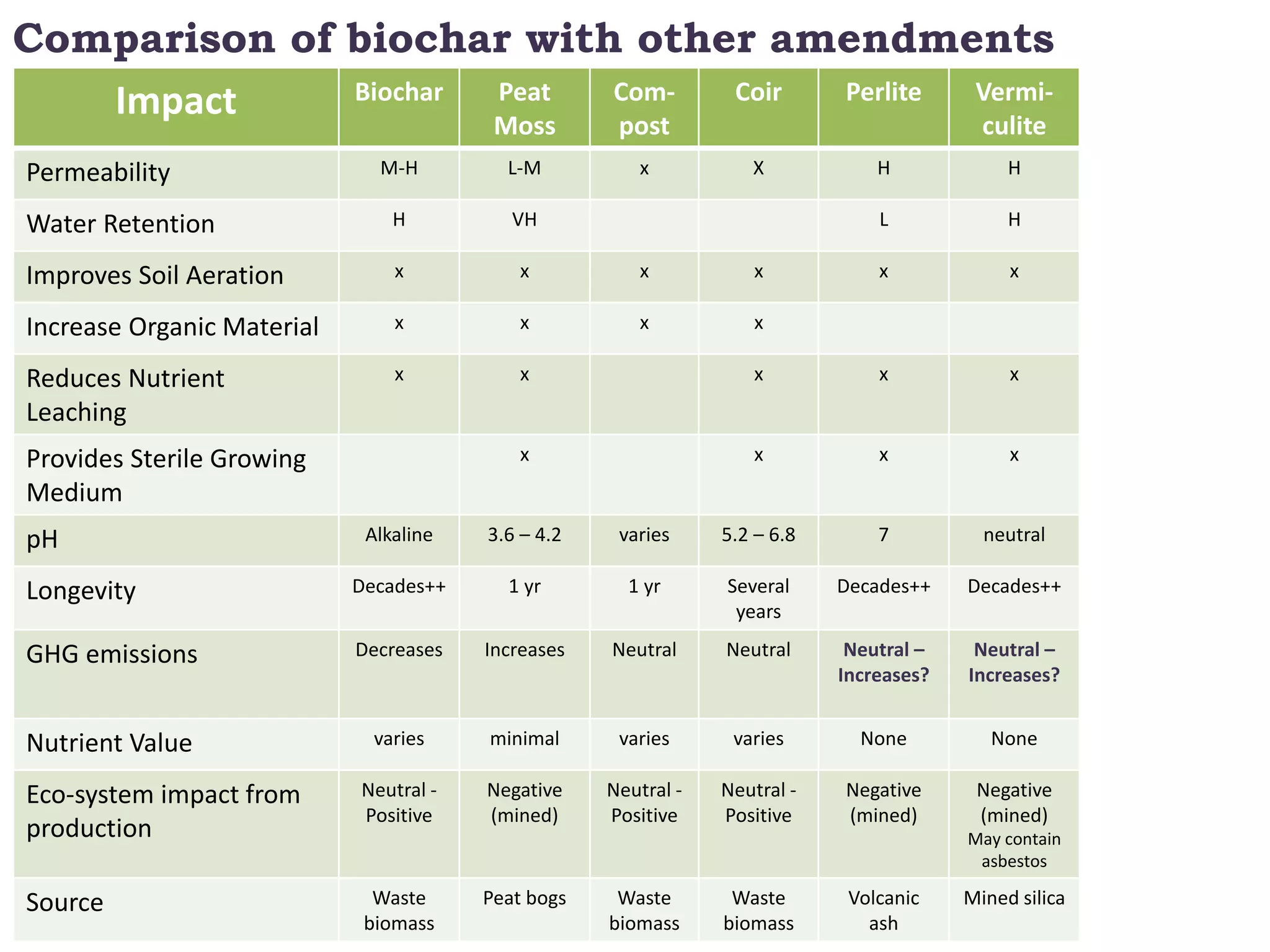 Impact Biochar Peat
Moss
Com-
post
Coir Perlite Vermi-
culite
Permeability M-H L-M x X H H
Water Retention H VH L H
Improves Soil Aeration x x x x x x
Increase Organic Material x x x x
Reduces Nutrient
Leaching
x x x x x
Provides Sterile Growing
Medium
x x x x
pH Alkaline 3.6 – 4.2 varies 5.2 – 6.8 7 neutral
Longevity Decades++ 1 yr 1 yr Several
years
Decades++ Decades++
GHG emissions Decreases Increases Neutral Neutral Neutral –
Increases?
Neutral –
Increases?
Nutrient Value varies minimal varies varies None None
Eco-system impact from
production
Neutral -
Positive
Negative
(mined)
Neutral -
Positive
Neutral -
Positive
Negative
(mined)
Negative
(mined)
May contain
asbestos
Source Waste
biomass
Peat bogs Waste
biomass
Waste
biomass
Volcanic
ash
Mined silica
Comparison of biochar with other amendments
 