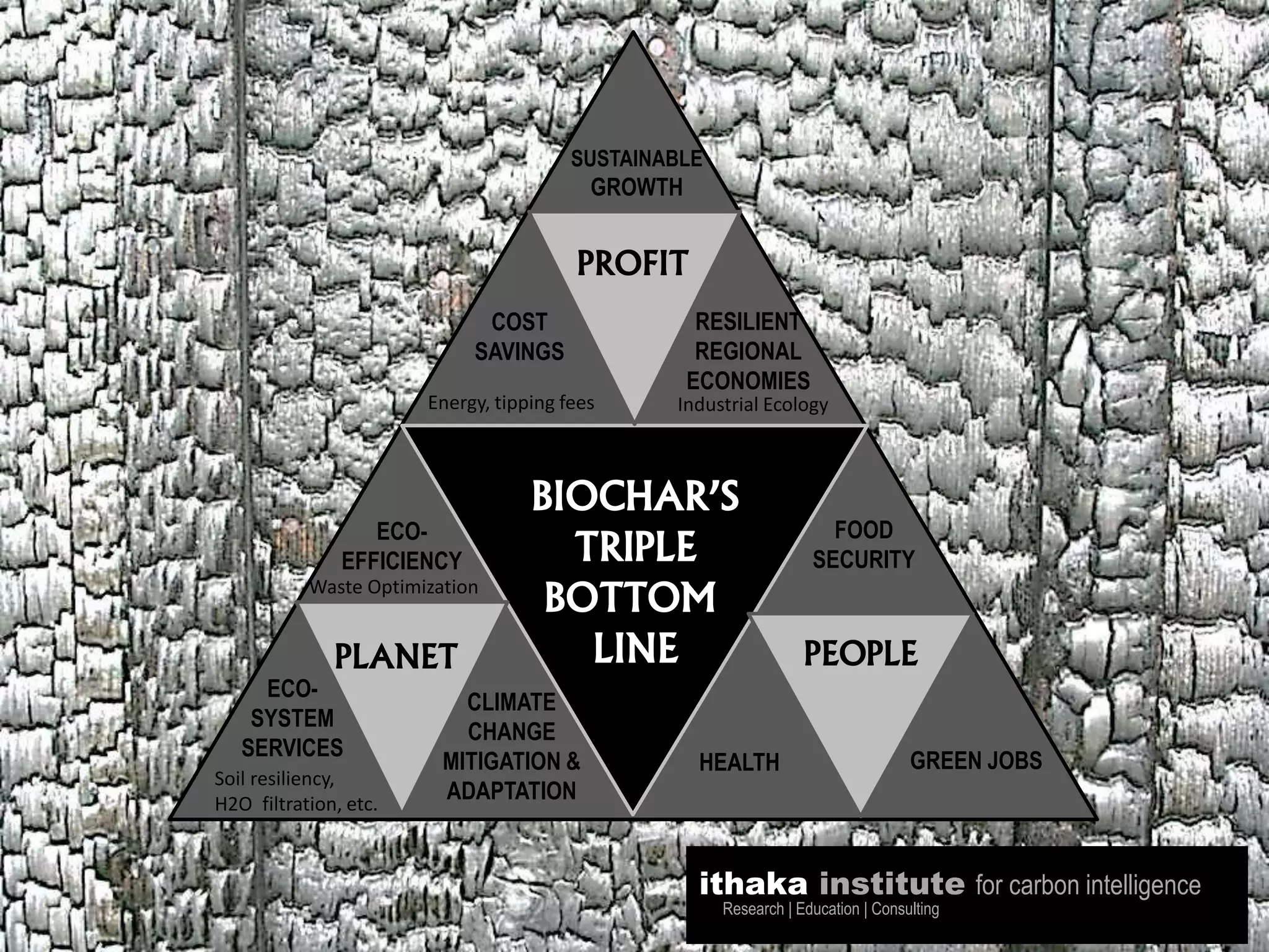BIOCHAR’S
TRIPLE
BOTTOM
LINEPLANET PEOPLE
PROFIT
SUSTAINABLE
GROWTH
COST
SAVINGS
GREEN JOBS
ECO-
EFFICIENCY
FOOD
SECURITY
CLIMATE
CHANGE
MITIGATION &
ADAPTATION
ECO-
SYSTEM
SERVICES
HEALTH
Soil resiliency,
H2O filtration, etc.
Industrial Ecology
Waste Optimization
Energy, tipping fees
RESILIENT
REGIONAL
ECONOMIES
ithaka institute for carbon intelligence
Research | Education | Consulting
 