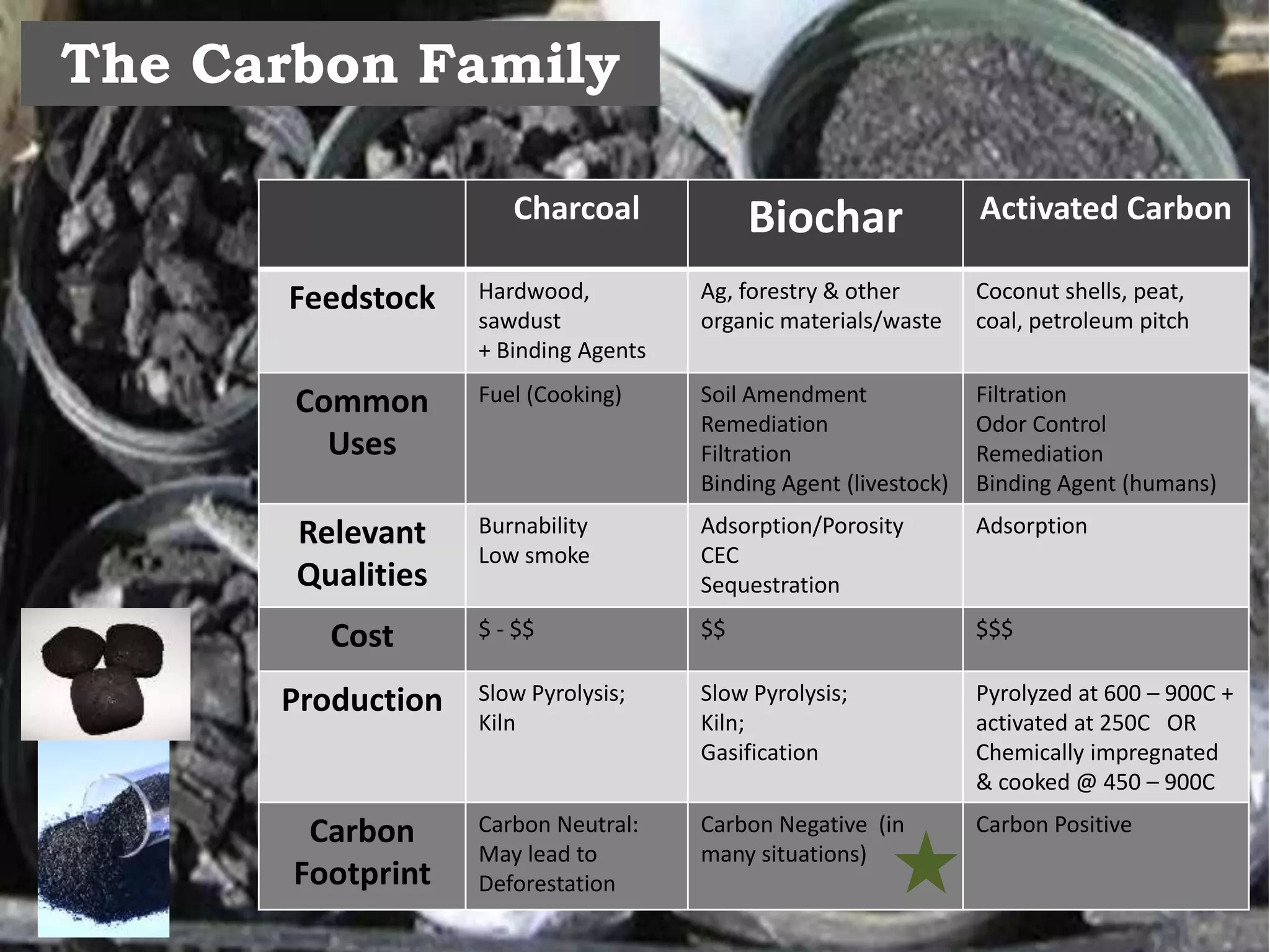 The Carbon Family
Charcoal Biochar Activated Carbon
Feedstock Hardwood,
sawdust
+ Binding Agents
Ag, forestry & other
organic materials/waste
Coconut shells, peat,
coal, petroleum pitch
Common
Uses
Fuel (Cooking) Soil Amendment
Remediation
Filtration
Binding Agent (livestock)
Filtration
Odor Control
Remediation
Binding Agent (humans)
Relevant
Qualities
Burnability
Low smoke
Adsorption/Porosity
CEC
Sequestration
Adsorption
Cost $ - $$ $$ $$$
Production Slow Pyrolysis;
Kiln
Slow Pyrolysis;
Kiln;
Gasification
Pyrolyzed at 600 – 900C +
activated at 250C OR
Chemically impregnated
& cooked @ 450 – 900C
Carbon
Footprint
Carbon Neutral:
May lead to
Deforestation
Carbon Negative (in
many situations)
Carbon Positive
 