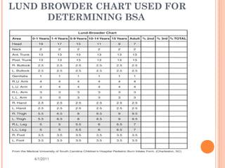 LUND BROWDER CHART USED FOR
DETERMINING BSA
4/1/2011 22Evans, 18.1, 2007)
 