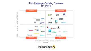 The Challenger Banking Quadrant
Q1 2019
Pioneering
MARKETSTRENGTH,GROWTHPOTENTIAL
Transformative
Embryonic
PRODUCT INNOVATION, BRAND MOMENTUM
Meteoric
 