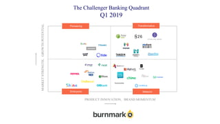The Challenger Banking Quadrant
Q1 2019
Pioneering
MARKETSTRENGTH,GROWTHPOTENTIAL
Transformative
Embryonic
PRODUCT INNOVATION, BRAND MOMENTUM
Meteoric
 
