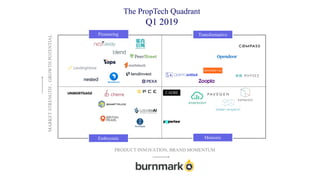 The PropTech Quadrant
Q1 2019
Pioneering Transformative
MeteoricEmbryonic
MARKETSTRENGTH,GROWTHPOTENTIAL
PRODUCT INNOVATION, BRAND MOMENTUM
 