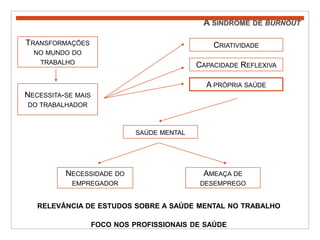 A síndrome de burnoutTransformações no mundo do trabalhoCriatividadeCapacidade ReflexivaNecessita-se mais do trabalhadorA própria saúdesaúde mentalNecessidade do empregadorAmeaça de desempregorelevância de estudos sobre a saúde mental no trabalhofoco nos profissionais de saúde