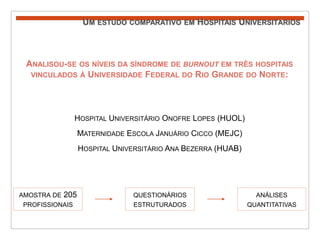 Um estudo comparativo em Hospitais UniversitáriosAnalisou-se os níveis da síndrome de burnout em três hospitais vinculados à Universidade Federal do Rio Grande do Norte:Hospital Universitário Onofre Lopes (HUOL) Maternidade Escola Januário Cicco (MEJC) Hospital Universitário Ana Bezerra (HUAB) questionários estruturados análises quantitativas amostra de 205 profissionais 