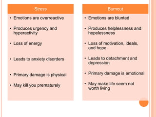Stress                         Burnout

• Emotions are overreactive    • Emotions are blunted

• Produces urgency and         • Produces helplessness and
  hyperactivity                  hopelessness

• Loss of energy               • Loss of motivation, ideals,
                                 and hope

• Leads to anxiety disorders   • Leads to detachment and
                                 depression

• Primary damage is physical   • Primary damage is emotional

• May kill you prematurely     • May make life seem not
                                 worth living
 