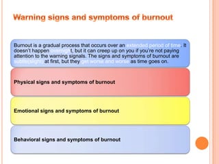 Burnout is a gradual process that occurs over an extended period of time. It
doesn’t happen overnight, but it can creep up on you if you’re not paying
attention to the warning signals. The signs and symptoms of burnout are
subtle(slight) at first, but they get worse and worse as time goes on.



Physical signs and symptoms of burnout




Emotional signs and symptoms of burnout




Behavioral signs and symptoms of burnout
 