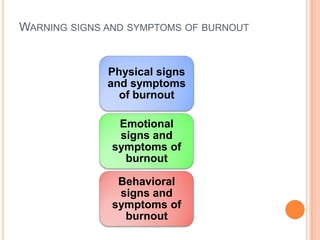 WARNING SIGNS AND SYMPTOMS OF BURNOUT


              Physical signs
              and symptoms
                of burnout

               Emotional
               signs and
              symptoms of
                burnout

               Behavioral
               signs and
              symptoms of
                burnout
 