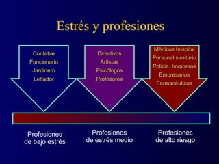 Estrés y profesiones Contable Funcionario Jardinero Leñador Profesiones de bajo estrés Profesiones de alto riesgo Directivos Artistas Psicólogos Profesores Médicos hospital Personal sanitario Policia, bomberos Empresarios Farmacéuticos Profesiones de estrés medio 