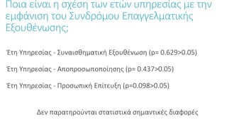 Ποια είναι η σχέση των ετών υπηρεσίας με την
εμφάνιση του Συνδρόμου Επαγγελματικής
Εξουθένωσης;
Έτη Υπηρεσίας - Συναισθηματική Εξουθένωση (p= 0.629>0.05)
Έτη Υπηρεσίας - Αποπροσωποποίησης (p= 0.437>0.05)
Έτη Υπηρεσίας - Προσωπική Επίτευξη (p=0.098>0.05)
Δεν παρατηρούνται στατιστικά σημαντικές διαφορές
 