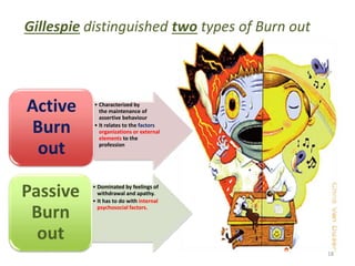 Gillespie distinguished two types of Burn out
18
• Characterized by
the maintenance of
assertive behaviour
• It relates to the factors
organizations or external
elements to the
profession
Active
Burn
out
• Dominated by feelings of
withdrawal and apathy.
• It has to do with internal
psychosocial factors.
Passive
Burn
out
 