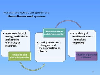 Maslasch and Jackson, configured IT as a
three-dimensional syndrome
• absence or lack of
energy, enthusiasm
and a sense
of scarcity of
resources.
emotional and
physical exhaustion
• treating customers ,
colleagues and
the organization as
objects.
depersonalization
and dehumanization • a tendency of
workers to assess
themselves
negatively.
reduction of personal
fulfilment
29
 