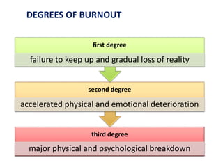 DEGREES OF BURNOUT
third degree
major physical and psychological breakdown
second degree
accelerated physical and emotional deterioration
first degree
failure to keep up and gradual loss of reality
 