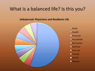 What is a balanced life? Is this you?
Imbalanced: Physicians and Residents Life
Work
Health
Personal
Household
Recreation
Spiritual
Exercise
Friends
Family
Partner
 