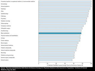 Source: “Burnout and Satisfaction With Work-Life Balance Among U.S. Physicians Relative to the General U.S. Population,” Archives of Internal
Medicine, Aug. 20, 2012
 
