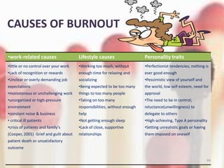 CAUSES OF BURNOUT
•work-related causes Lifestyle causes Personality traits
•little or no control over your work
•Lack of recognition or rewards
•Unclear or overly demanding job
expectations
•monotonous or unchallenging work
•unorganized or high-pressure
environment
•constant noise & business
• critical ill patients
•crisis of patients and family's
(Cooper, 2001) Grief and guilt about
patient death or unsatisfactory
outcome
•Working too much, without
enough time for relaxing and
socializing
•Being expected to be too many
things to too many people
•Taking on too many
responsibilities, without enough
help
•Not getting enough sleep
•Lack of close, supportive
relationships
•Perfectionist tendencies; nothing is
ever good enough
•Pessimistic view of yourself and
the world, low self esteem, need for
approval
•The need to be in control;
reluctance(unwillingness) to
delegate to others
•High-achieving, Type A personality
•Setting unrealistic goals or having
them imposed on oneself
44
 