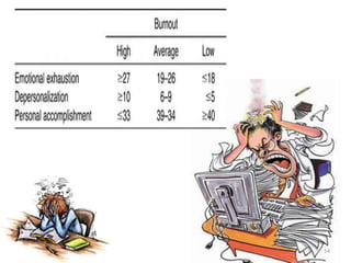 A high degree of burnout is reflected by high scores
on the EE and DP subscales and a low score on the
PA subscale.
54
 