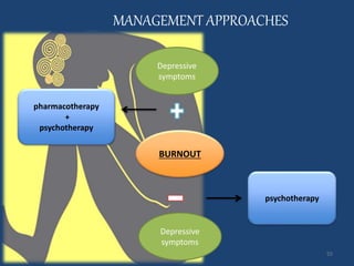 MANAGEMENT APPROACHES
55
Depressive
symptoms
BURNOUT
Depressive
symptoms
psychotherapy
pharmacotherapy
+
psychotherapy
 