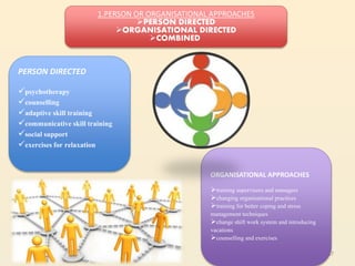 57
PERSON DIRECTED
psychotherapy
counselling
adaptive skill training
communicative skill training
social support
exercises for relaxation
ORGANISATIONAL APPROACHES
training supervisors and managers
changing organisational practices
training for better coping and stress
management techniques
change shift work system and introducing
vacations
counselling and exercises
1.PERSON OR ORGANISATIONAL APPROACHES
PERSON DIRECTED
ORGANISATIONAL DIRECTED
COMBINED
 