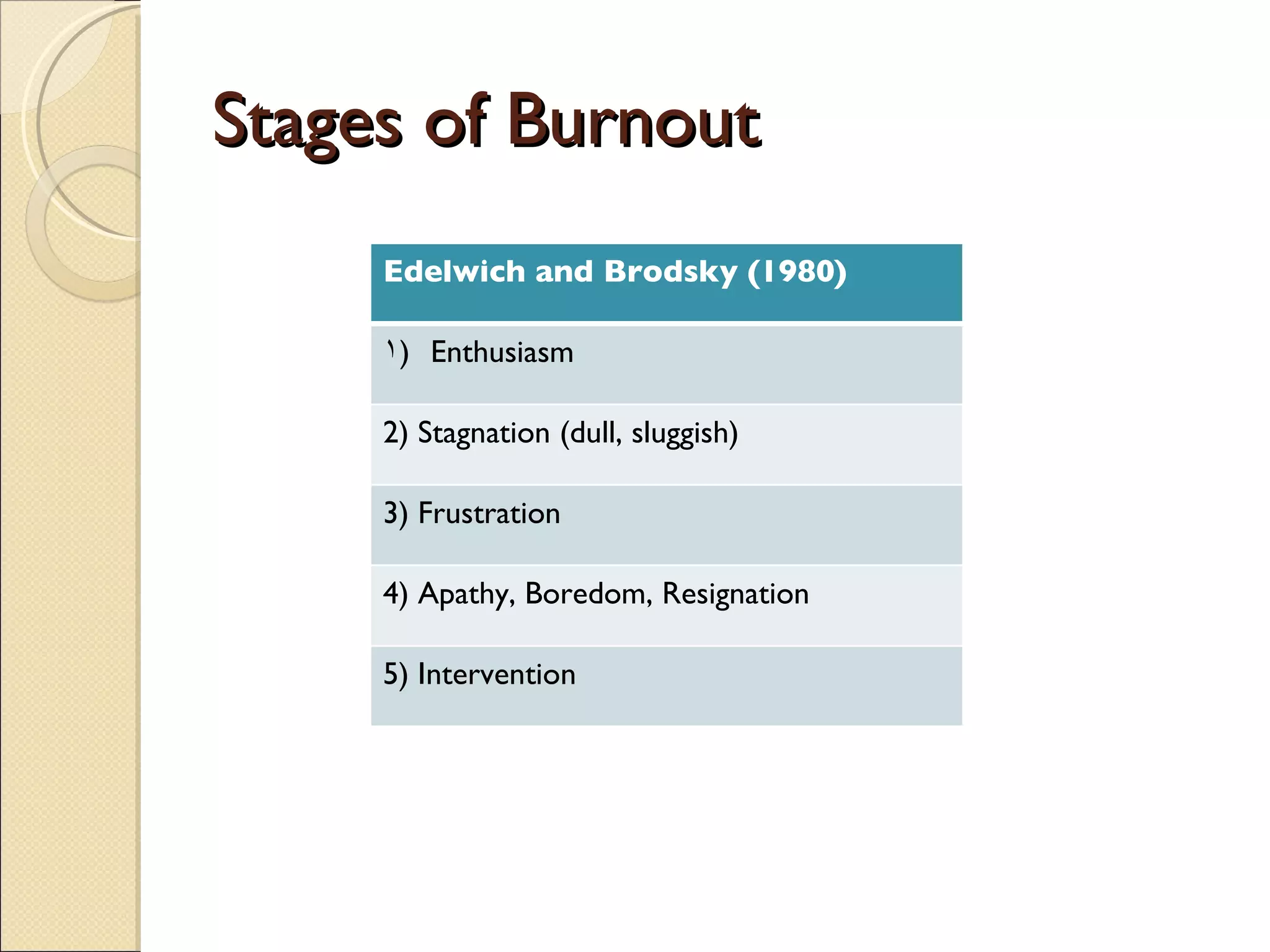 Stages of Burnout Edelwich and Brodsky (1980) Enthusiasm 2) Stagnation (dull, sluggish) 3) Frustration 4) Apathy, Boredom, Resignation 5) Intervention 