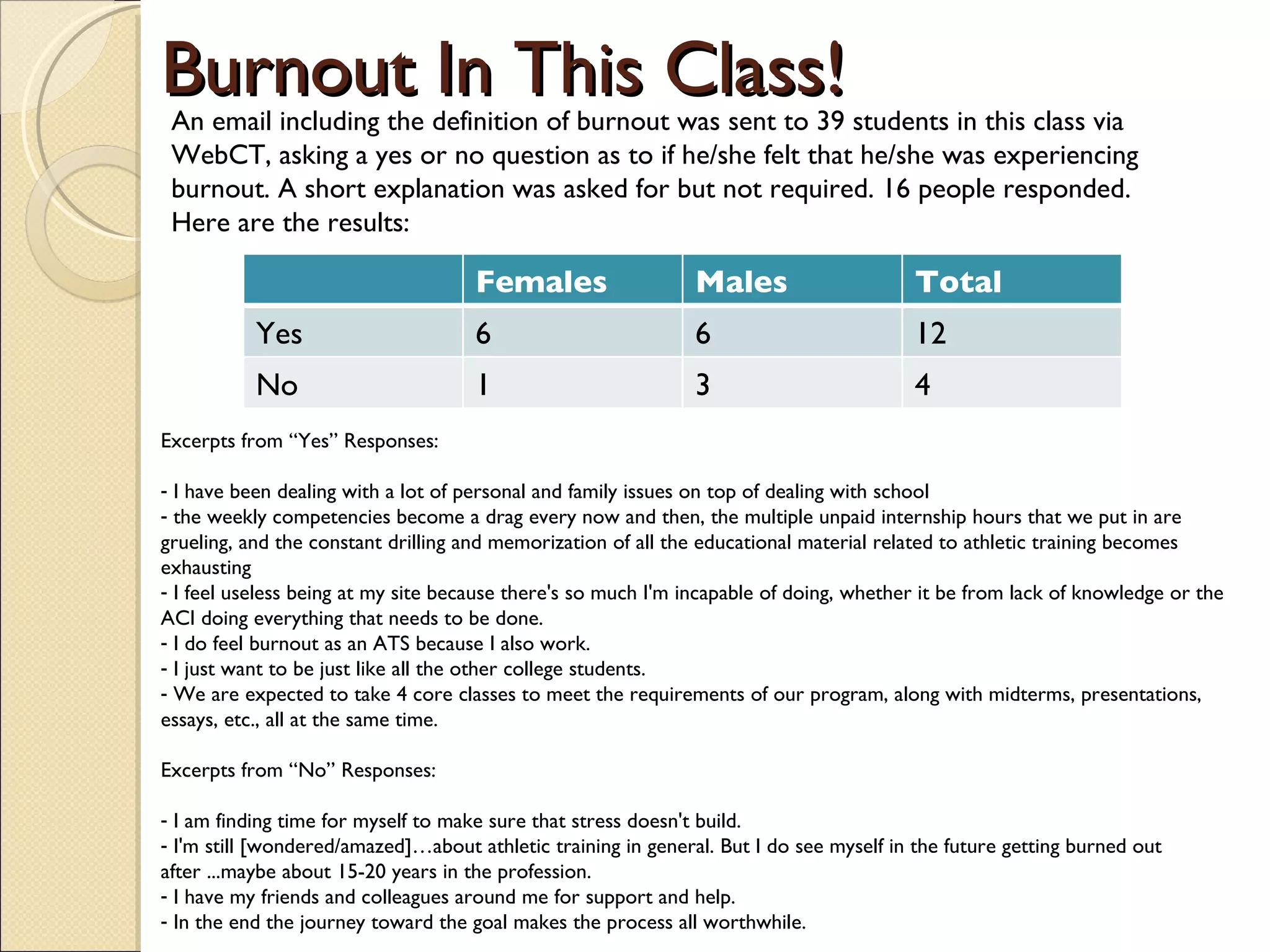 Burnout In This Class! An email including the definition of burnout was sent to 39 students in this class via WebCT, asking a yes or no question as to if he/she felt that he/she was experiencing burnout. A short explanation was asked for but not required. 16 people responded. Here are the results: Excerpts from “Yes” Responses: I have been dealing with a lot of personal and family issues on top of dealing with school  the weekly competencies become a drag every now and then, the multiple unpaid internship hours that we put in are grueling, and the constant drilling and memorization of all the educational material related to athletic training becomes exhausting I feel useless being at my site because there's so much I'm incapable of doing, whether it be from lack of knowledge or the ACI doing everything that needs to be done. I do feel burnout as an ATS because I also work. I just want to be just like all the other college students.  We are expected to take 4 core classes to meet the requirements of our program, along with midterms, presentations, essays, etc., all at the same time. Excerpts from “No” Responses:  I am finding time for myself to make sure that stress doesn't build. I'm still [wondered/amazed]…about athletic training in general. But I do see myself in the future getting burned out after ...maybe about 15-20 years in the profession. I have my friends and colleagues around me for support and help. In the end the journey toward the goal makes the process all worthwhile.  Females Males Total Yes 6 6 12 No 1 3 4 