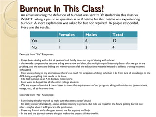 Burnout In This Class! An email including the definition of burnout was sent to 39 students in this class via WebCT, asking a yes or no question as to if he/she felt that he/she was experiencing burnout. A short explanation was asked for but not required. 16 people responded. Here are the results: Excerpts from “Yes” Responses: I have been dealing with a lot of personal and family issues on top of dealing with school  the weekly competencies become a drag every now and then, the multiple unpaid internship hours that we put in are grueling, and the constant drilling and memorization of all the educational material related to athletic training becomes exhausting I feel useless being at my site because there's so much I'm incapable of doing, whether it be from lack of knowledge or the ACI doing everything that needs to be done. I do feel burnout as an ATS because I also work. I just want to be just like all the other college students.  We are expected to take 4 core classes to meet the requirements of our program, along with midterms, presentations, essays, etc., all at the same time. Excerpts from “No” Responses:  I am finding time for myself to make sure that stress doesn't build. I'm still [wondered/amazed]…about athletic training in general. But I do see myself in the future getting burned out after ...maybe about 15-20 years in the profession. I have my friends and colleagues around me for support and help. In the end the journey toward the goal makes the process all worthwhile.  Females Males Total Yes 6 6 12 No 1 3 4 