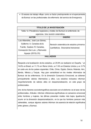10
 El exceso de trabajo influye como un factor predisponente en el aparcamiento
de Burnout en las profesionales de enfermería del servicio de Emergencia.
TÍTULO DE LA INVESTIGACIÓN
Tabla 12. Prevalencia bayesiana y niveles de Burnout en enfermería de
urgencias. Una revisión sistemática.
AUTOR DISEÑO
Luis Albendína, José Luis Gómez,
Guillermo A. Canadas-de la
Fuente, Gustavo R. Canadas,
Concepción San Luis y Raimundo
Aguayo (2015) (15).
Revisión sistemática de estudios primarios
cuantitativos. Descriptiva transversal.
HALLAZGOS
Respecto a la localización de los estudios, un 25.9% se realizaron en España, ˜ un
14.8% en Brasil, un 11.1% en Reino Unido, un 7.4% en Estados Unidos y un 3.7%
en cada uno de los países siguientes: Chile, China, Egipto, Grecia, Holanda, Irán,
Irlanda, México y Turquía. Hay gran variabilidad en los niveles informados de
Burnout de los enfermeros. En la dimensión Cansancio Emocional, se obtienen
principalmente valores intermedios y altos. Los estudios revisados informan
mayoritariamente de valores altos en despersonalización, en este grupo de
profesionales.
Uno de los factores sociodemográficos asociado con el síndrome es el sexo de los
profesionales. Artículos informan diferencias significativas en cansancio emocional
entre hombres y mujeres, las últimas presentan niveles más bajos. Igualmente
ocurre en la dimensión despersonalización, en la que los hombres parecen más
vulnerables, aunque algunos autores informan de ausencia de relación significativa
entre género y Burnout.
 