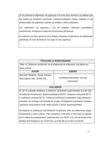 11
Si se compara la enfermería de urgencias con la de otros servicios, se obtiene que
los niveles de cansancio emocional y despersonalización fueran mayores en los
profesionales de urgencias, quienes se sintieron menos realizados.
Los enfermeros de urgencias y los de cuidados intensivos presentaban
puntuaciones similares en todas las dimensiones del Burnout.
En relación con otros servicios como diálisis, ortopedia o enfermeros en residencias
geriátricas, el nivel de Burnout fue mayor en las urgencias.
TÍTULO DE LA INVESTIGACIÓN
Tabla 13. Síndrome de Burnout en el profesional de enfermería que labora en
áreas críticas.
AUTOR DISEÑO
Gamonal Yessenia, García Carmen,
Silva Zulema Inés. (2008) (16) Cuantitativo-descriptivo de corte
transversal.
HALLAZGOS
El 78,1% presentó tendencia a Síndrome de Burnout predominando el nivel bajo
en todas las dimensiones: despersonalización 80,0%, cansancio emocional 66,7%
y realización personal 65,7%. Todas las enfermeras presentaron baja realización
personal, sin embargo, las de Sala de cirugía y Emergencia presentaron también
cansancio emocional en nivel medio (30,4% y 33,9% respectivamente).
Se observa la distribución del Síndrome de Burnout entre las enfermeras según
dimensiones y áreas críticas. Para cansancio emocional el nivel bajo se registró
en la unidad de postoperatorio cardiovascular con 76,5% (13), el nivel medio en la
Unidad de Emergencia con 33,9% (9) y el nivel alto en la UCI con 22,6%
 