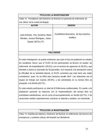 12
TÍTULO DE LA INVESTIGACIÓN
Tabla 14. Prevalencia del Síndrome de Burnout en personal de enfermería de
una clínica de la ciudad de Ibagué.
AUTOR DISEÑO
José Andrade, Yury Sanabria, María
Morales, Jeisson Rodríguez, Jesús
Oyuela (2013) (17)
Cuantitativa-descriptiva, de tipo empírico-
analítico.
HALLAZGOS
En esta investigación se puede evidenciar que para el tipo de población en estudio
los resultados fueron que el 75,8% de los participantes es técnico en auxiliar de
enfermería de hospitalización (39,4%) y en el servicio de urgencias el (39,4%), que
atienden a diario un promedio de 30 pacientes. Con respecto a la percepción sobre
la dificultad de su actividad laboral, el 45,5% considera que esta tiene una doble
connotación, pues “no es difícil pero tampoco resulta fácil”. Las relaciones con el
equipo de trabajo son buenas (90,9%), y las actividades en su tiempo libre se
proyectan a la familia (63,7%).
En este estudio participaron un total de 8 Enfermeras profesionales. En cuanto a la
realización personal se relaciona con la implementación del tiempo libre en
actividades satisfactorias, así es como el acompañamiento en familia (63,7%), ir de
vacaciones realizar capacitaciones, practicar un deporte y estudiar, es importante.
TÍTULO DE LA INVESTIGACIÓN
Tabla 15. Satisfacción laboral y Síndrome de Burnout en enfermeras del servicio de
emergencia y cuidados críticos del hospital san Bartolomé.
 