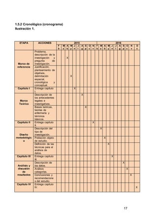 17
1.5.2 Cronológico (cronograma)
Ilustración 1.
ETAPA ACCIONES 2015 2016
F
b
M
z
A
b
M
y
J
n
J
l
A
g
S
p
O
c
N
v
F
b
M
z
A
b
M
y
J
n
J
l
A
g
S
p
O
c
N
v
D
c
Marco de
referencia
Problema,
descripción de la
investigación y
pregunta de
investigación.
X
Justificación,
planteamiento de
objetivos,
delimitación
espacial,
cronológica y
conceptual.
X
Capítulo I Entrega capítulo
I.
X
Marco
Teórico
Descripción de
los antecedentes
legales e
investigativos.
X
Bases teóricas,
teorías de
enfermería y
términos
básicos.
X
Capítulo II Entrega capitulo
II.
X
Diseño
metodológic
o
Descripción del
tipo de
investigación.
X
Población objeto
de estudio.
X
Definición de las
técnicas para el
análisis de
datos.
X
Capitulo III Entrega capitulo
III.
X
Análisis y
discusión
de
resultados
Descripción de
los datos.
X
Análisis
categorías.
X
Conclusiones y
recomendacione
s del estudio.
X
Capitulo IV Entrega capitulo
IV. X
 
