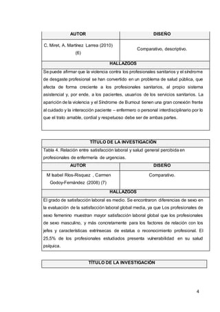 4
AUTOR DISEÑO
C. Miret, A. Martínez Larrea (2010)
(6)
Comparativo, descriptivo.
HALLAZGOS
Se puede afirmar que la violencia contra los profesionales sanitarios y el síndrome
de desgaste profesional se han convertido en un problema de salud pública, que
afecta de forma creciente a los profesionales sanitarios, al propio sistema
asistencial y, por ende, a los pacientes, usuarios de los servicios sanitarios. La
aparición de la violencia y el Síndrome de Burnout tienen una gran conexión frente
al cuidado y la interacción paciente – enfermero o personal interdisciplinario por lo
que el trato amable, cordial y respetuoso debe ser de ambas partes.
TÍTULO DE LA INVESTIGACIÓN
Tabla 4. Relación entre satisfacción laboral y salud general percibida en
profesionales de enfermería de urgencias.
AUTOR DISEÑO
M Isabel Ríos-Risquez , Carmen
Godoy-Fernández (2008) (7)
Comparativo.
HALLAZGOS
El grado de satisfacción laboral es medio. Se encontraron diferencias de sexo en
la evaluación de la satisfacción laboral global media, ya que Los profesionales de
sexo femenino muestran mayor satisfacción laboral global que los profesionales
de sexo masculino, y más concretamente para los factores de relación con los
jefes y características extrínsecas de estatus o reconocimiento profesional. El
25,5% de los profesionales estudiados presenta vulnerabilidad en su salud
psíquica.
TÍTULO DE LA INVESTIGACIÓN
 