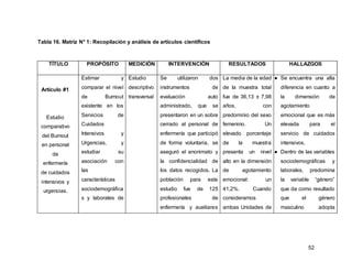 52
Tabla 16. Matriz N° 1: Recopilación y análisis de artículos científicos
TÍTULO PROPÓSITO MEDICIÓN INTERVENCIÓN RESULTADOS HALLAZGOS
Artículo #1
Estudio
comparativo
del Burnout
en personal
de
enfermería
de cuidados
intensivos y
urgencias.
Estimar y
comparar el nivel
de Burnout
existente en los
Servicios de
Cuidados
Intensivos y
Urgencias, y
estudiar su
asociación con
las
características
sociodemográfica
s y laborales de
Estudio
descriptivo
transversal
Se utilizaron dos
instrumentos de
evaluación auto
administrado, que se
presentaron en un sobre
cerrado al personal de
enfermería que participó
de forma voluntaria, se
aseguró el anonimato y
la confidencialidad de
los datos recogidos. La
población para este
estudio fue de 125
profesionales de
enfermería y auxiliares
La media de la edad
de la muestra total
fue de 36,13 ± 7,98
años, con
predominio del sexo
femenino. Un
elevado porcentaje
de la muestra
presenta un nivel
alto en la dimensión
de agotamiento
emocional: un
41,2%. Cuando
consideramos
ambas Unidades de
● Se encuentra una alta
diferencia en cuanto a
la dimensión de
agotamiento
emocional que es más
elevada para el
servicio de cuidados
intensivos.
● Dentro de las variables
sociodemográficas y
laborales, predomina
la variable “género”
que da como resultado
que el género
masculino adopta
 