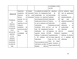 54
en el trabajo un nivel
de 20%.
Artículo #2
Prevalencia
de
Síndrome
de Burnout
en personal
de los
servicios de
urgencias
en una
institución
prestadora
de servicios
de salud de
baja
Determinar la
prevalencia del
Síndrome de
Burnout en
personal de los
servicios de
urgencias en una
institución
prestadora de
servicios de salud
de baja
complejidad de
Neiva.
Estudio
descriptivo
de corte
transversal
La población de estudio
fueron los trabajadores
asistenciales de los
servicios de urgencias
de la Empresa Social del
Estado para la fecha en
la cual se aplicaron los
instrumentos
(noviembre 2014) (en
total 120 trabajadores
distribuidos de la
siguiente manera: 53
médicos, 12 enfermeras
y 55 auxiliares de
enfermería).
Para la recolección de la
información se utilizó el
Maslach Burnout
Se obtuvieron un
total de 90
participantes; 53
auxiliares de
enfermería, 29
médicos y 8
enfermeras
distribuidos por cada
uno de los 4
servicios de
urgencias de la
ESE. Población
mayoritariamente
con mayor rango de
edad de 20 y 39
años, de mayor
género femenino y
mayor proporción de
● Se evidencia mayor
nivel de agotamiento
emocional,
despersonalización, y
bajo nivel de
realización personal en
auxiliares de
enfermería y en
profesionales de
enfermería.
● Se encuentra
diagnóstico de
Síndrome de Burnout
en 3 auxiliares de
enfermería.
 