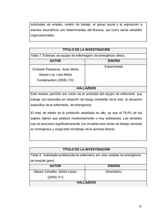 6
solicitudes de empleo, control de trabajo, el apoyo social y la exposición a
eventos traumáticos son determinantes del Burnout, así como varias variables
organizacionales.
TÍTULO DE LA INVESTIGACIÓN
Tabla 7. Estresse da equipe de enfermagem de emergência clínica.
AUTOR DISEÑO
Cristiane Panizzona, Anna María,
Hecker Luz, Lísia María
Fensterseiferc.(2008) (10)
Experimental.
HALLAZGOS
Este estudio permitió una visión de la actividad del equipo de enfermería que
trabaja con pacientes en situación de riesgo inminente de la vida, la ubicación
específica de la enfermería, de emergencia.
El nivel de estrés de la población estudiada es alto, ya que el 78,4% de los
sujetos dijeron que estaban moderadamente o muy estresados. Las variables
que se asociaron significativamente con el estrés eran horas de trabajo semanal
en emergencia y carga total de trabajo de la semana laboral.
TÍTULO DE LA INVESTIGACIÓN
Tabla 8. Satisfação profissional do enfermeiro em uma unidade de emergência
de hospital geral.
AUTOR DISEÑO
Glauce Carvalho; Sarita López.
(2006) (11)
Descriptivo.
HALLAZGOS
 