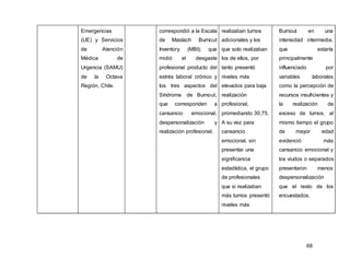 68
Emergencias
(UE) y Servicios
de Atención
Médica de
Urgencia (SAMU)
de la Octava
Región, Chile.
correspondió a la Escala
de Maslach Burnout
Inventory (MBI); que
midió el desgaste
profesional producto del
estrés laboral crónico y
los tres aspectos del
Síndrome de Burnout,
que corresponden a
cansancio emocional,
despersonalización y
realización profesional.
realizaban turnos
adicionales y los
que solo realizaban
los de ellos, por
tanto presentó
niveles más
elevados para baja
realización
profesional,
promediando 30,75.
A su vez para
cansancio
emocional, sin
presentar una
significancia
estadística, el grupo
de profesionales
que si realizaban
más turnos presentó
niveles más
Burnout en una
intensidad intermedia,
que estaría
principalmente
influenciado por
variables laborales
como la percepción de
recursos insuficientes y
la realización de
exceso de turnos, al
mismo tiempo el grupo
de mayor edad
evidenció más
cansancio emocional y
los viudos o separados
presentaron menos
despersonalización
que el resto de los
encuestados.
 