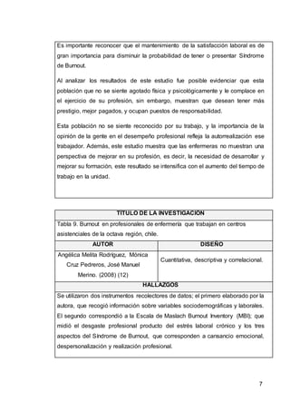 7
Es importante reconocer que el mantenimiento de la satisfacción laboral es de
gran importancia para disminuir la probabilidad de tener o presentar Síndrome
de Burnout.
Al analizar los resultados de este estudio fue posible evidenciar que esta
población que no se siente agotado física y psicológicamente y le complace en
el ejercicio de su profesión, sin embargo, muestran que desean tener más
prestigio, mejor pagados, y ocupan puestos de responsabilidad.
Esta población no se siente reconocido por su trabajo, y la importancia de la
opinión de la gente en el desempeño profesional refleja la autorrealización ese
trabajador. Además, este estudio muestra que las enfermeras no muestran una
perspectiva de mejorar en su profesión, es decir, la necesidad de desarrollar y
mejorar su formación, este resultado se intensifica con el aumento del tiempo de
trabajo en la unidad.
TÍTULO DE LA INVESTIGACIÓN
Tabla 9. Burnout en profesionales de enfermería que trabajan en centros
asistenciales de la octava región, chile.
AUTOR DISEÑO
Angélica Melita Rodríguez, Mónica
Cruz Pedreros, José Manuel
Merino. (2008) (12)
Cuantitativa, descriptiva y correlacional.
HALLAZGOS
Se utilizaron dos instrumentos recolectores de datos; el primero elaborado por la
autora, que recogió información sobre variables sociodemográficas y laborales.
El segundo correspondió a la Escala de Maslach Burnout Inventory (MBI); que
midió el desgaste profesional producto del estrés laboral crónico y los tres
aspectos del Síndrome de Burnout, que corresponden a cansancio emocional,
despersonalización y realización profesional.
 