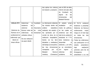 75
tras aplicar los criterios
de inclusión y exclusión.
solo el 26% de ellos
informó del valor alfa
de Cronbach de
alguna de las
dimensiones del
Maslash Burnout
Artículo #13
Síndrome de
Burnout en el
profesional de
enfermería que
labora en
áreas críticas.
Determinar la
existencia del
síndrome de
Burnout entre las
enfermeras de
unidades críticas
De una institución
de salud infantil.
Cuantitativ
o
Descriptivo
de corte
transversal
.
La información obtenida
fue incluida dentro del
análisis estadístico
realizado del estudio y
fue aprobada por el
comité de ética de la
institución hospitalaria.
Dentro de los ítem
tabulados y analizados
del trabajo se encuentra:
las tres dimensiones
manejadas por el
Maslash Burnout
inventory (Cansancio
El estudio arrojó
resultados por
medio de gráficas,
en las cuales se
evidencia que del
total de la población
estudiada el 7.1%
tenía tendencia a
desarrollar el
síndrome, y el 3.8%
ya se encontraba
con signos y
síntomas del
problema. Se
 El 78,1% evidenció
tendencia a presentar
Síndrome de Burnout
evidenciando mayor
riesgo en el nivel bajo
en todas las tres
dimensiones.
 Todas las enfermeras
que participaron en el
estudio presentaron
baja realización
personal, pero las de
Emergencia
presentaron a su vez
 