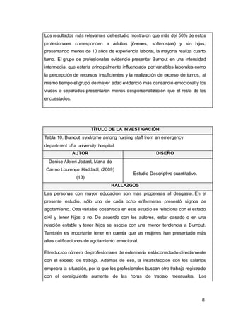 8
Los resultados más relevantes del estudio mostraron que más del 50% de estos
profesionales corresponden a adultos jóvenes, solteros(as) y sin hijos;
presentando menos de 10 años de experiencia laboral, la mayoría realiza cuarto
turno. El grupo de profesionales evidenció presentar Burnout en una intensidad
intermedia, que estaría principalmente influenciado por variables laborales como
la percepción de recursos insuficientes y la realización de exceso de turnos, al
mismo tiempo el grupo de mayor edad evidenció más cansancio emocional y los
viudos o separados presentaron menos despersonalización que el resto de los
encuestados.
TÍTULO DE LA INVESTIGACIÓN
Tabla 10. Burnout syndrome among nursing staff from an emergency
department of a university hospital.
AUTOR DISEÑO
Denise Albieri JodasI, Maria do
Carmo Lourenço HaddadI, (2009)
(13)
Estudio Descriptivo cuantitativo.
HALLAZGOS
Las personas con mayor educación son más propensas al desgaste. En el
presente estudio, sólo uno de cada ocho enfermeras presentó signos de
agotamiento. Otra variable observada en este estudio se relaciona con el estado
civil y tener hijos o no. De acuerdo con los autores, estar casado o en una
relación estable y tener hijos se asocia con una menor tendencia a Burnout.
También es importante tener en cuenta que las mujeres han presentado más
altas calificaciones de agotamiento emocional.
El reducido número de profesionales de enfermería está conectado directamente
con el exceso de trabajo. Además de eso, la insatisfacción con los salarios
empeora la situación, por lo que los profesionales buscan otro trabajo registrado
con el consiguiente aumento de las horas de trabajo mensuales. Los
 
